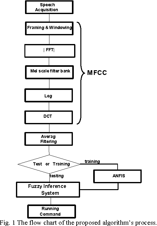 Figure 1 for Model based neuro-fuzzy ASR on Texas processor
