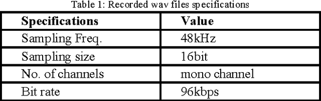 Figure 2 for Model based neuro-fuzzy ASR on Texas processor