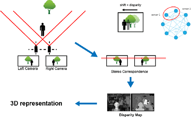 Figure 1 for Efficient and accurate monitoring of the depth information in a Wireless Multimedia Sensor Network based surveillance