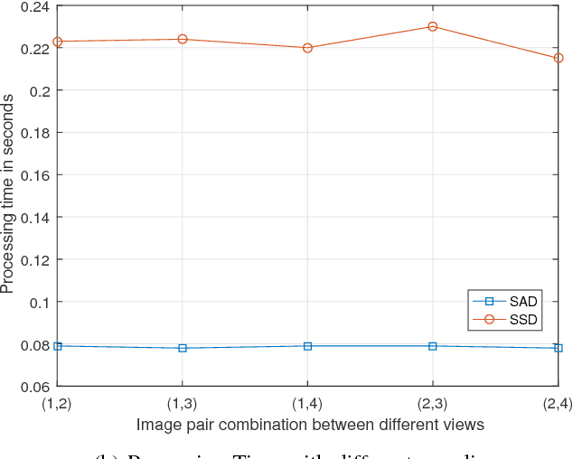 Figure 3 for Efficient and accurate monitoring of the depth information in a Wireless Multimedia Sensor Network based surveillance
