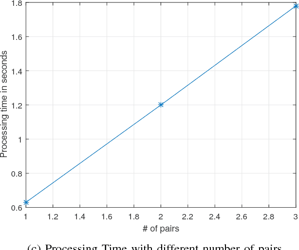 Figure 4 for Efficient and accurate monitoring of the depth information in a Wireless Multimedia Sensor Network based surveillance