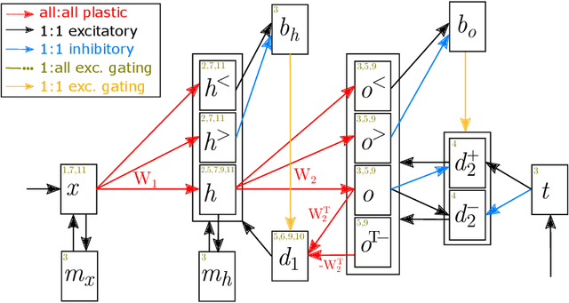 Figure 4 for The Backpropagation Algorithm Implemented on Spiking Neuromorphic Hardware