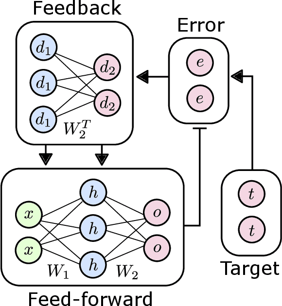 Figure 1 for The Backpropagation Algorithm Implemented on Spiking Neuromorphic Hardware