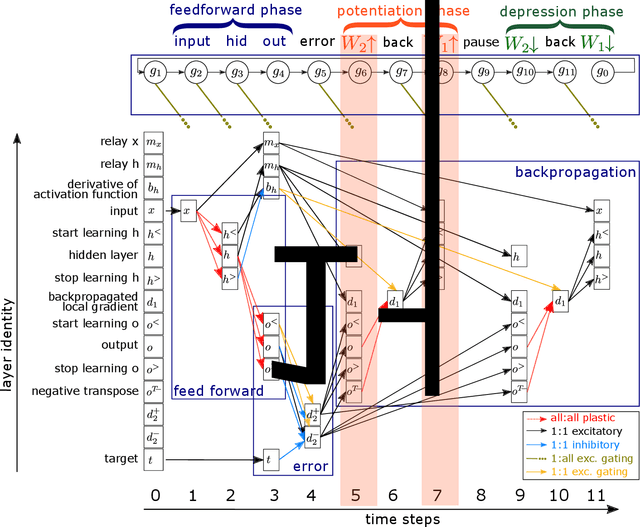 Figure 2 for The Backpropagation Algorithm Implemented on Spiking Neuromorphic Hardware