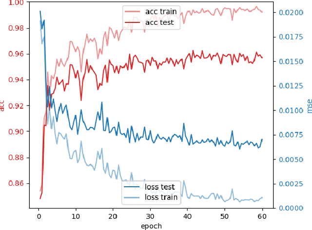Figure 3 for The Backpropagation Algorithm Implemented on Spiking Neuromorphic Hardware