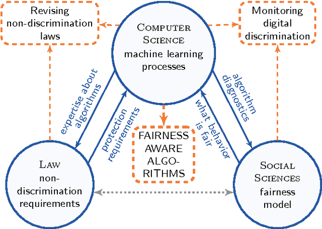 Figure 1 for Fairness-aware machine learning: a perspective