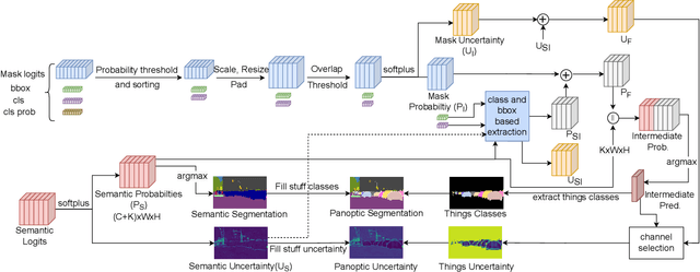 Figure 3 for Uncertainty-aware Panoptic Segmentation