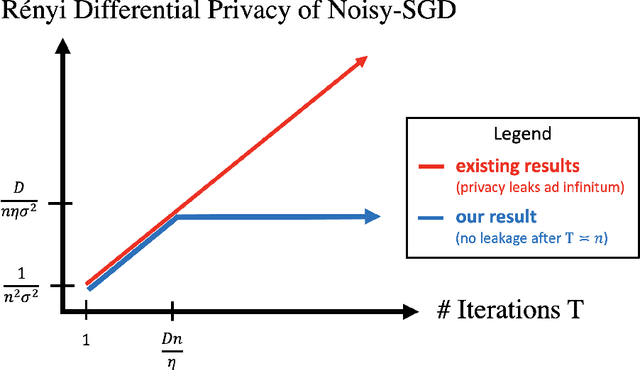 Figure 1 for Privacy of Noisy Stochastic Gradient Descent: More Iterations without More Privacy Loss