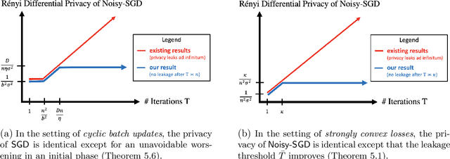Figure 2 for Privacy of Noisy Stochastic Gradient Descent: More Iterations without More Privacy Loss