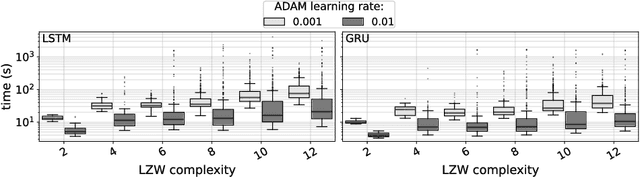Figure 4 for A comparison of LSTM and GRU networks for learning symbolic sequences