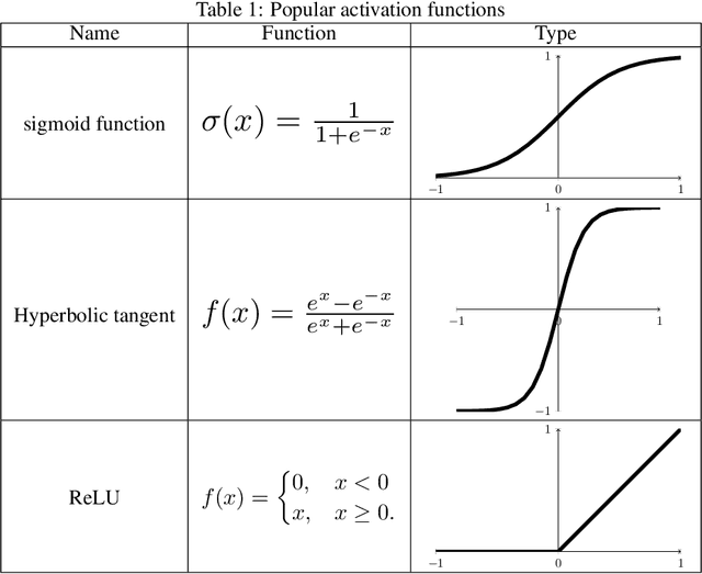 Figure 2 for Analysis of deep machine learning algorithms in COVID-19 disease diagnosis