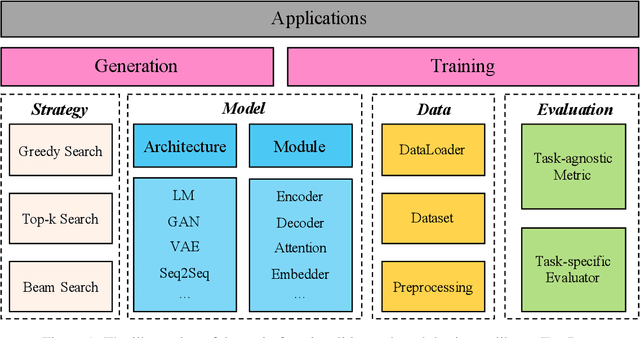 Figure 1 for TextBox: A Unified, Modularized, and Extensible Framework for Text Generation