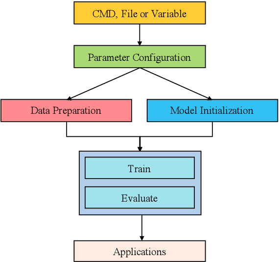 Figure 4 for TextBox: A Unified, Modularized, and Extensible Framework for Text Generation