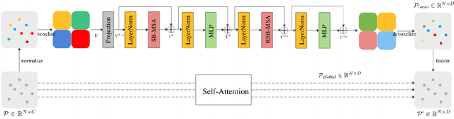 Figure 3 for Point-Voxel Transformer: An Efficient Approach To 3D Deep Learning