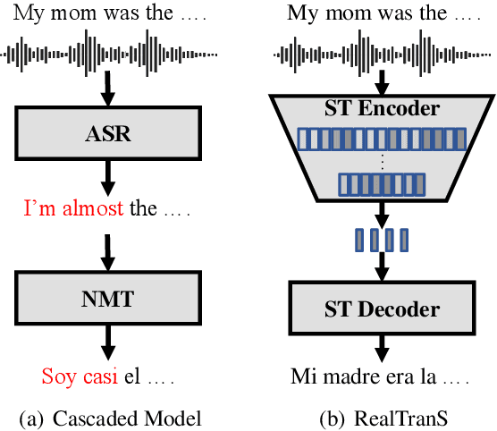 Figure 1 for RealTranS: End-to-End Simultaneous Speech Translation with Convolutional Weighted-Shrinking Transformer