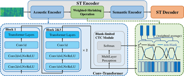 Figure 3 for RealTranS: End-to-End Simultaneous Speech Translation with Convolutional Weighted-Shrinking Transformer