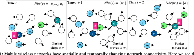 Figure 1 for Learning to Route in Mobile Wireless Networks