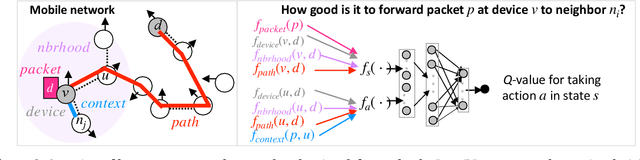 Figure 3 for Learning to Route in Mobile Wireless Networks