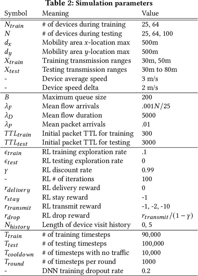 Figure 4 for Learning to Route in Mobile Wireless Networks