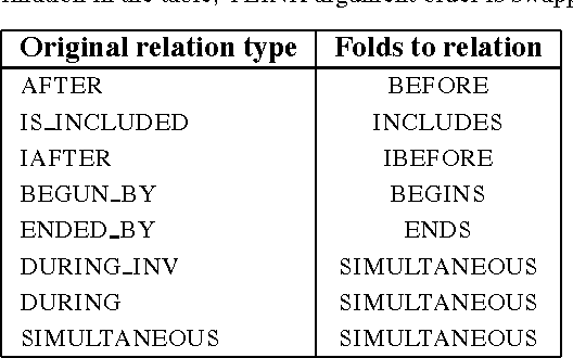Figure 2 for Analysing Temporally Annotated Corpora with CAVaT