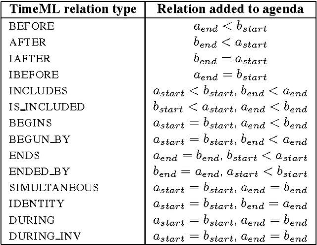 Figure 4 for Analysing Temporally Annotated Corpora with CAVaT