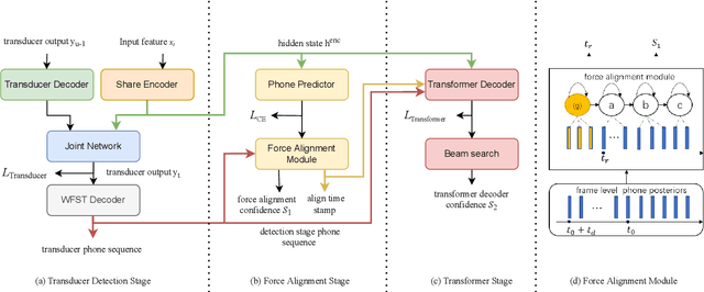 Figure 1 for CaTT-KWS: A Multi-stage Customized Keyword Spotting Framework based on Cascaded Transducer-Transformer