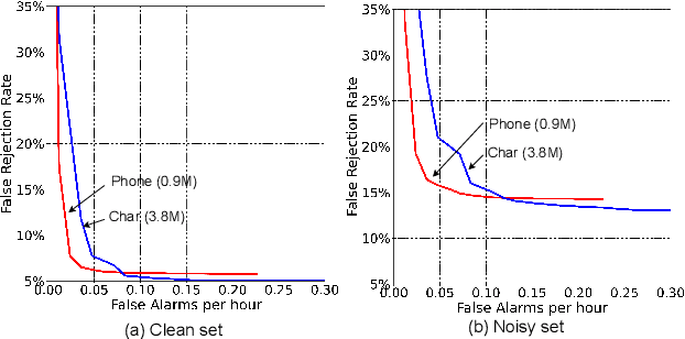 Figure 4 for CaTT-KWS: A Multi-stage Customized Keyword Spotting Framework based on Cascaded Transducer-Transformer
