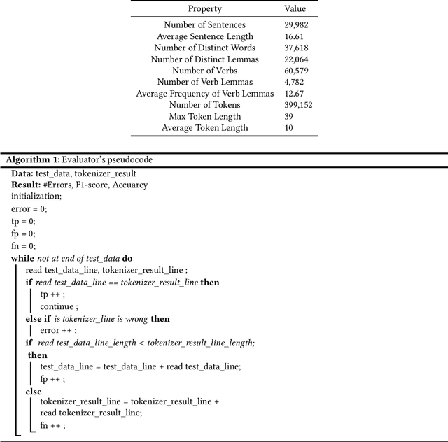 Figure 1 for Evaluating Persian Tokenizers