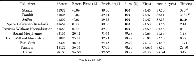Figure 2 for Evaluating Persian Tokenizers