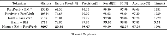 Figure 4 for Evaluating Persian Tokenizers
