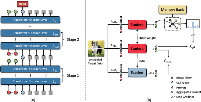 Figure 3 for Visual Prompt Tuning for Test-time Domain Adaptation
