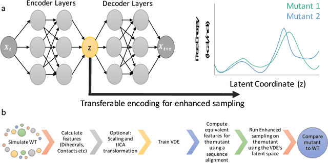 Figure 1 for Transferable neural networks for enhanced sampling of protein dynamics