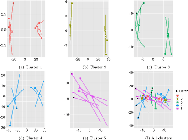 Figure 3 for Robust Unsupervised Learning of Temporal Dynamic Interactions