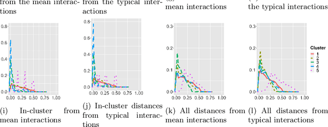 Figure 4 for Robust Unsupervised Learning of Temporal Dynamic Interactions