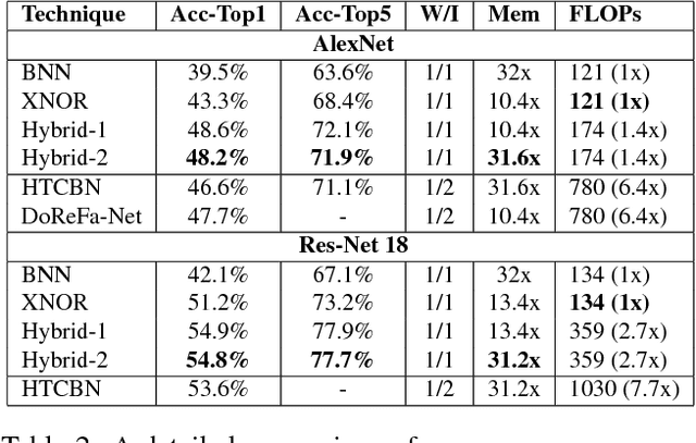 Figure 4 for Hybrid Binary Networks: Optimizing for Accuracy, Efficiency and Memory