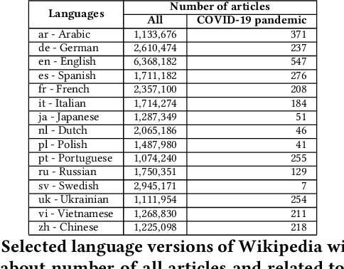 Figure 2 for Reliability in Time: Evaluating the Web Sources of Information on COVID-19 in Wikipedia across Various Language Editions from the Beginning of the Pandemic