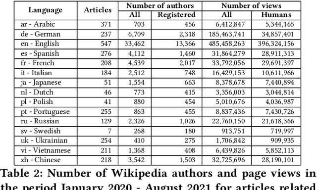 Figure 4 for Reliability in Time: Evaluating the Web Sources of Information on COVID-19 in Wikipedia across Various Language Editions from the Beginning of the Pandemic