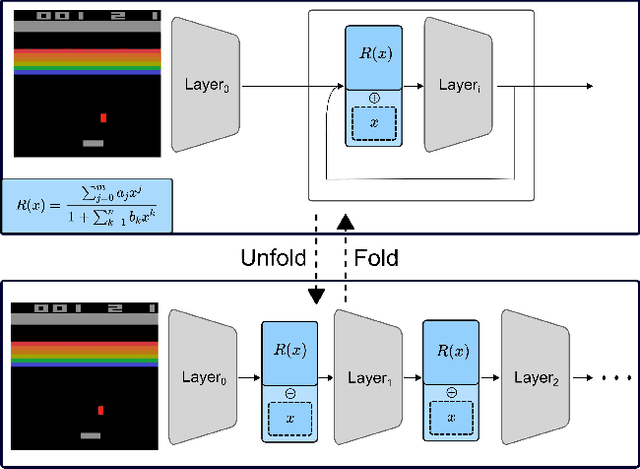 Figure 1 for Recurrent Rational Networks