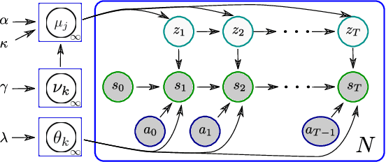 Figure 1 for Reinforcement Learning in Presence of Discrete Markovian Context Evolution