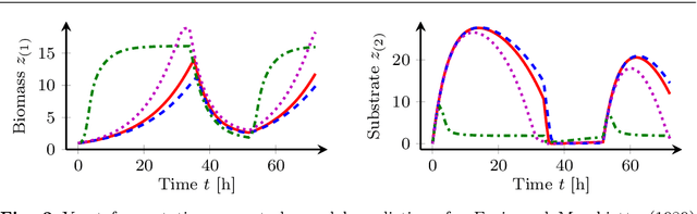 Figure 4 for Design of Dynamic Experiments for Black-Box Model Discrimination