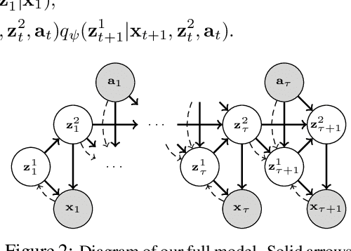 Figure 3 for Stochastic Latent Actor-Critic: Deep Reinforcement Learning with a Latent Variable Model