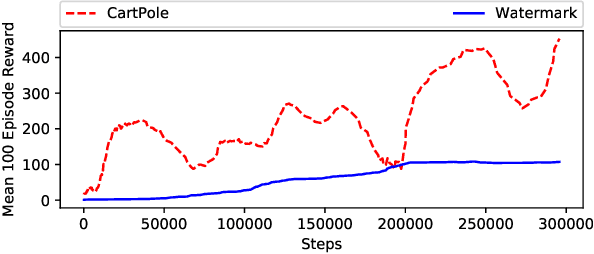 Figure 2 for Sequential Triggers for Watermarking of Deep Reinforcement Learning Policies