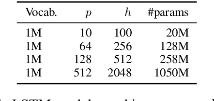 Figure 2 for Word Sense Disambiguation with LSTM: Do We Really Need 100 Billion Words?