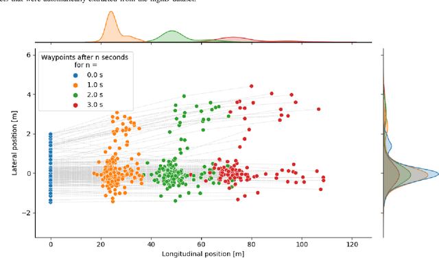 Figure 4 for Automatic extraction of similar traffic scenes from large naturalistic datasets using the Hausdorff distance