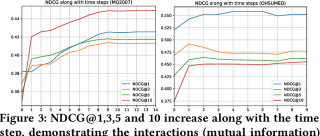 Figure 4 for MarlRank: Multi-agent Reinforced Learning to Rank