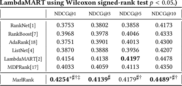 Figure 3 for MarlRank: Multi-agent Reinforced Learning to Rank