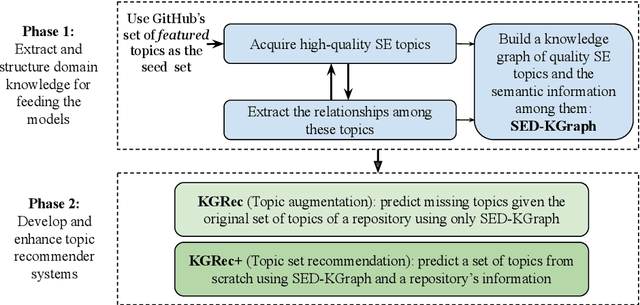 Figure 1 for Semantically-enhanced Topic Recommendation System for Software Projects