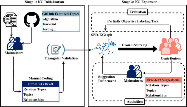 Figure 3 for Semantically-enhanced Topic Recommendation System for Software Projects