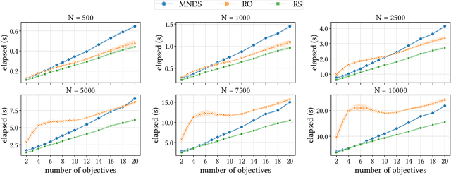 Figure 4 for Rank-based Non-dominated Sorting