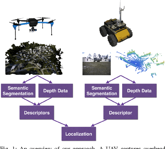 Figure 1 for Semantics for UGV Registration in GPS-denied Environments